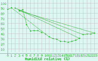 Courbe de l'humidit relative pour Chamonix-Mont-Blanc (74)