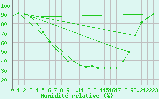 Courbe de l'humidit relative pour Varkaus Kosulanniemi