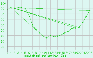 Courbe de l'humidit relative pour Ulrichen