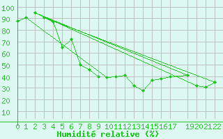 Courbe de l'humidit relative pour Puerto de Leitariegos