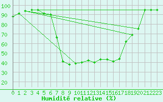 Courbe de l'humidit relative pour Vals