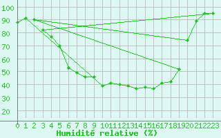 Courbe de l'humidit relative pour Halsua Kanala Purola