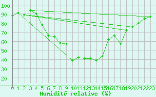 Courbe de l'humidit relative pour Oy-Mittelberg-Peters