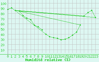 Courbe de l'humidit relative pour Ylivieska Airport