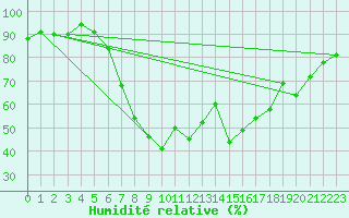 Courbe de l'humidit relative pour St Peter-Ording