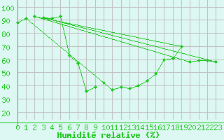 Courbe de l'humidit relative pour Jelenia Gora