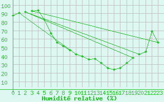 Courbe de l'humidit relative pour Bamberg