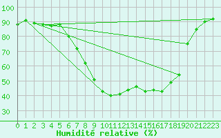 Courbe de l'humidit relative pour Kempten