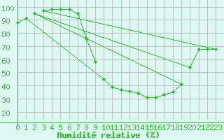 Courbe de l'humidit relative pour Palencia / Autilla del Pino