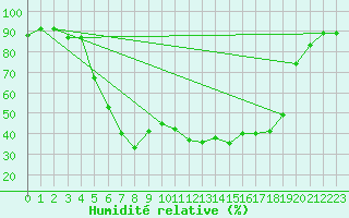 Courbe de l'humidit relative pour Vaestmarkum