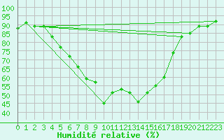 Courbe de l'humidit relative pour Veggli Ii