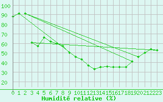 Courbe de l'humidit relative pour Cannes (06)