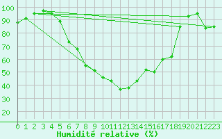Courbe de l'humidit relative pour Neuhutten-Spessart