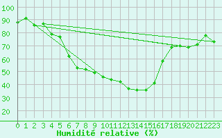 Courbe de l'humidit relative pour Istanbul Bolge