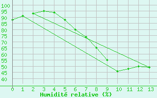 Courbe de l'humidit relative pour Bevern, Kr. Holzmind