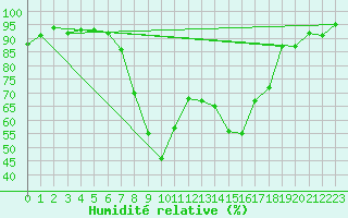 Courbe de l'humidit relative pour Ulrichen