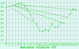 Courbe de l'humidit relative pour Delemont