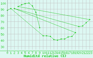Courbe de l'humidit relative pour Larkhill