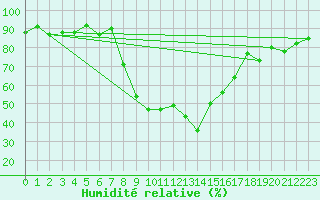Courbe de l'humidit relative pour Meiringen