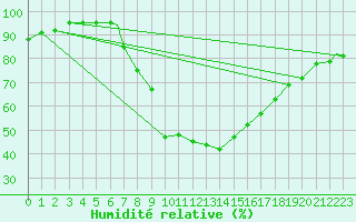 Courbe de l'humidit relative pour Brize Norton