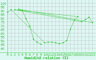 Courbe de l'humidit relative pour Gecitkale