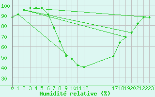 Courbe de l'humidit relative pour Aflenz