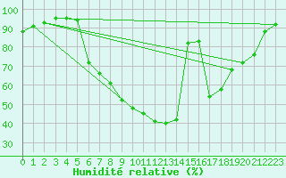 Courbe de l'humidit relative pour Dellach Im Drautal