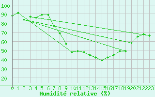 Courbe de l'humidit relative pour Obersulm-Willsbach