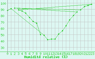 Courbe de l'humidit relative pour Svanberga