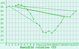 Courbe de l'humidit relative pour Dobbiaco