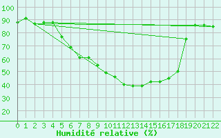 Courbe de l'humidit relative pour Drevsjo