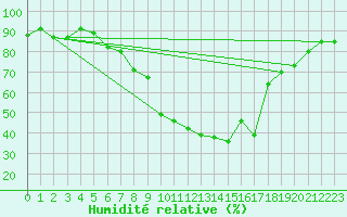 Courbe de l'humidit relative pour Odiham