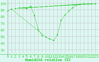 Courbe de l'humidit relative pour Zumarraga-Urzabaleta