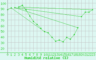 Courbe de l'humidit relative pour Gsgen