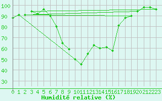 Courbe de l'humidit relative pour Delemont