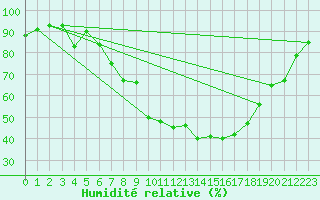 Courbe de l'humidit relative pour Constance (All)