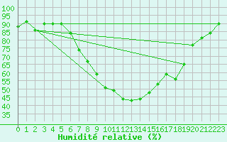 Courbe de l'humidit relative pour Solacolu