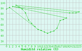 Courbe de l'humidit relative pour Lahr (All)