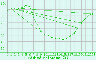 Courbe de l'humidit relative pour Melle (Be)