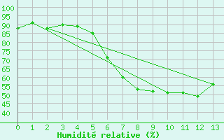 Courbe de l'humidit relative pour Cervia