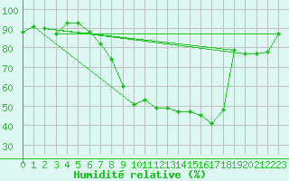 Courbe de l'humidit relative pour Oberriet / Kriessern