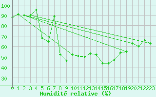 Courbe de l'humidit relative pour Formigures (66)