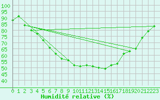 Courbe de l'humidit relative pour Alajarvi Moksy