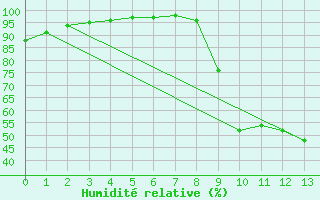 Courbe de l'humidit relative pour Achres (78)