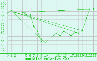 Courbe de l'humidit relative pour Tynset Ii