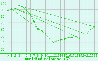 Courbe de l'humidit relative pour Kyritz