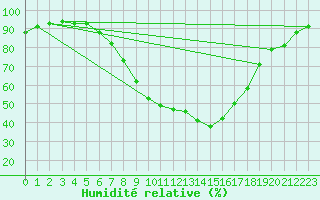 Courbe de l'humidit relative pour Wels / Schleissheim