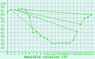 Courbe de l'humidit relative pour Holzkirchen