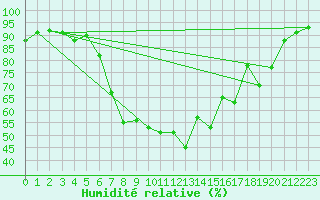 Courbe de l'humidit relative pour Waldmunchen