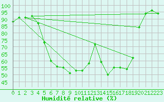 Courbe de l'humidit relative pour Savukoski Kk